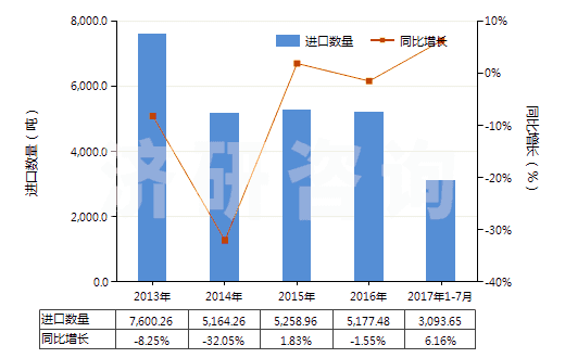 2013-2017年7月中國(guó)非零售聚酯變形紗線(HS54023390)進(jìn)口量及增速統(tǒng)計(jì)